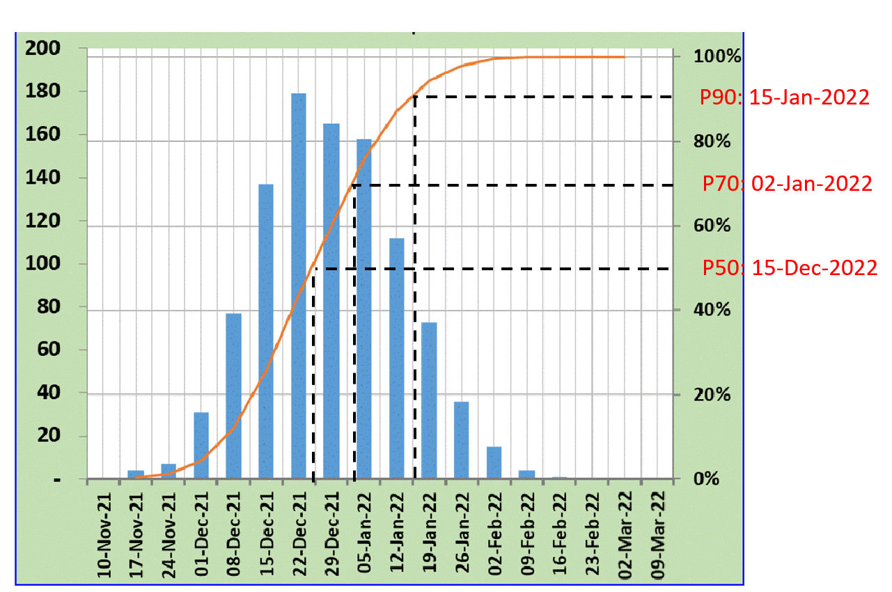 SRA Chart