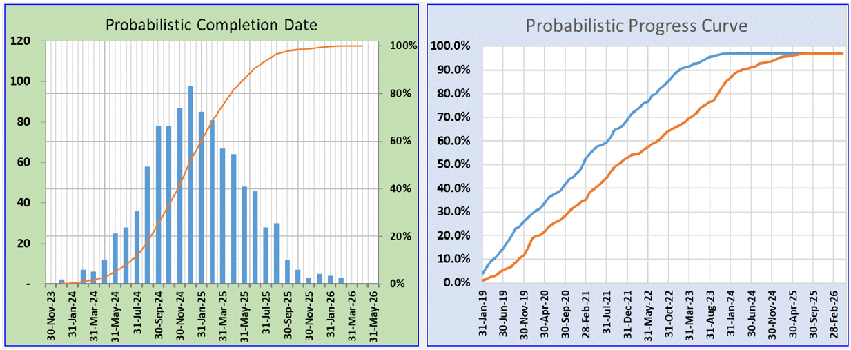 SRA Chart